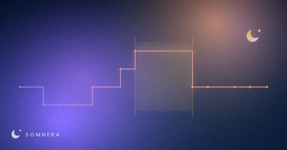 A night drawn as sleep stages, with one long stretch up at the waking level marked out.